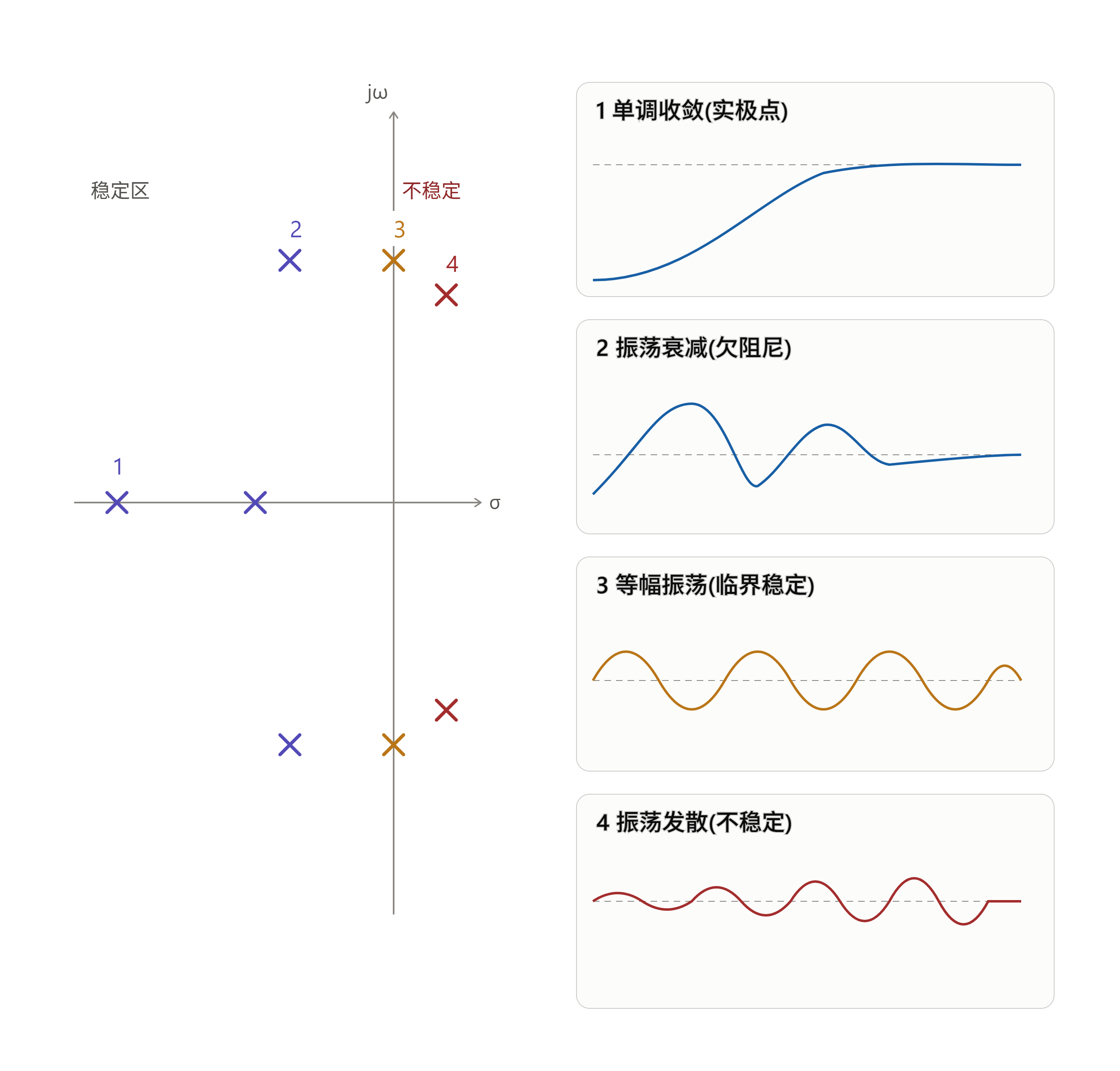 s 平面极点与典型响应
