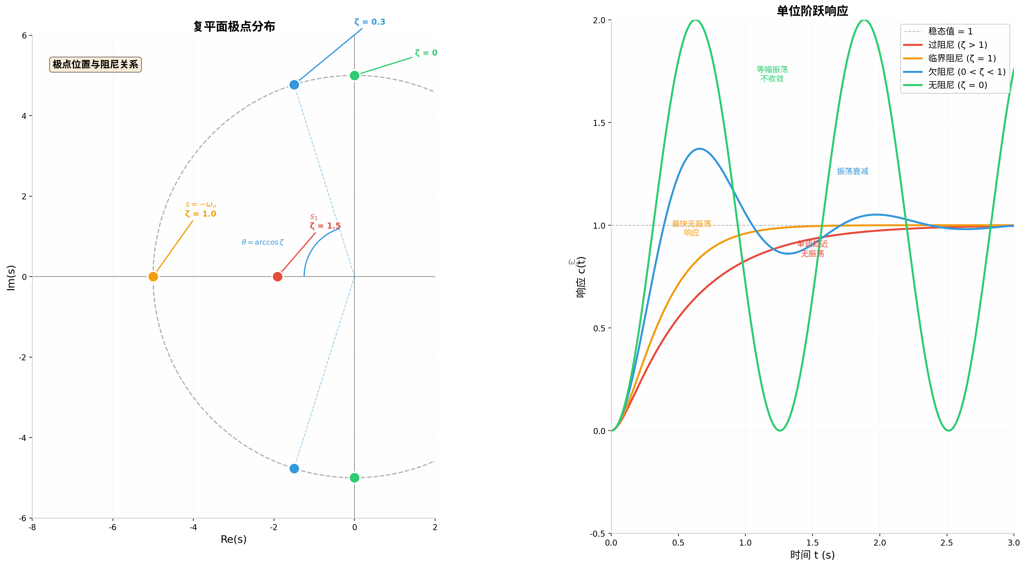 s 平面极点与不同阻尼比的阶跃响应
